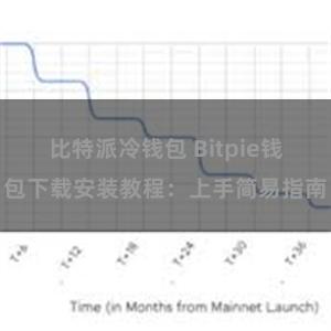 比特派冷钱包 Bitpie钱包下载安装教程：上手简易指南