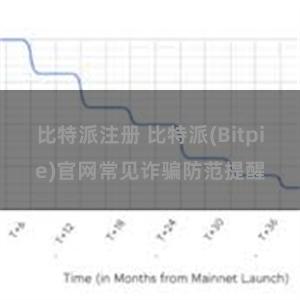 比特派注册 比特派(Bitpie)官网常见诈骗防范提醒